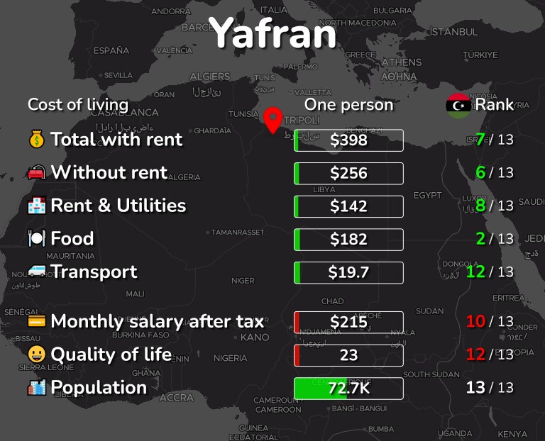 Cost of living in Yafran infographic