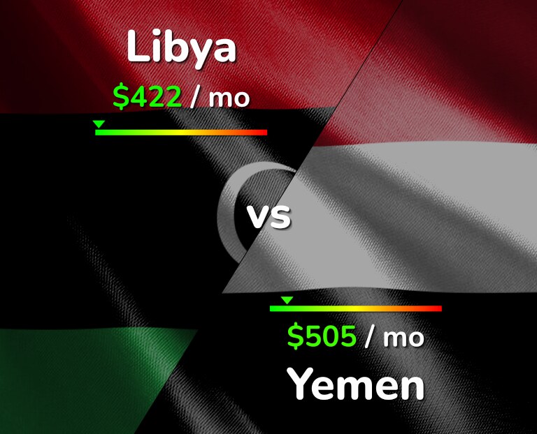 Cost of living in Libya vs Yemen infographic