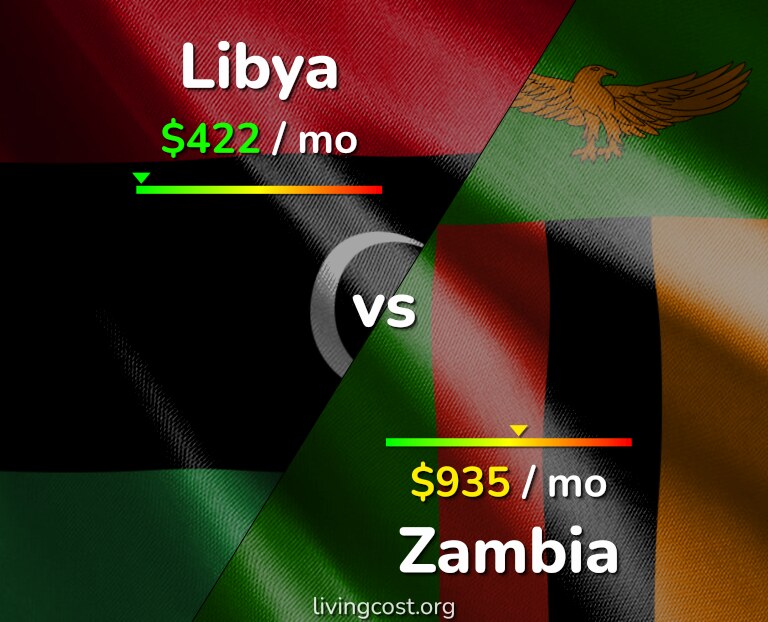 Cost of living in Libya vs Zambia infographic