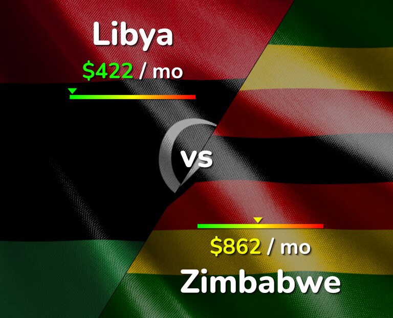 Cost of living in Libya vs Zimbabwe infographic
