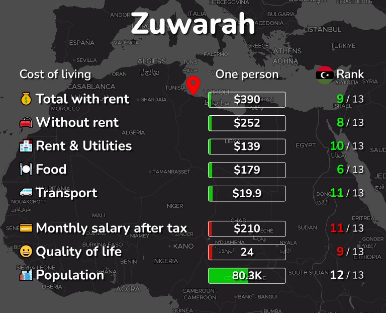 Cost of living in Zuwarah infographic