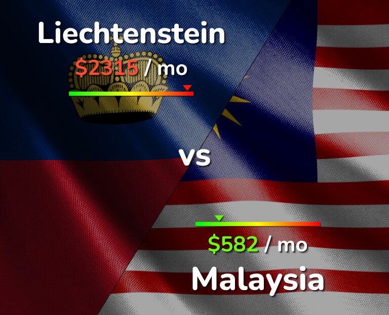 Cost of living in Liechtenstein vs Malaysia infographic