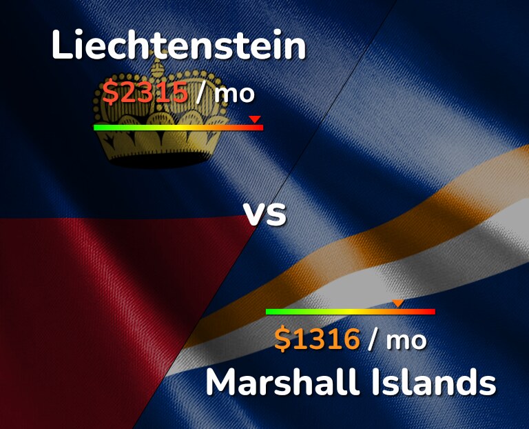 Cost of living in Liechtenstein vs Marshall Islands infographic