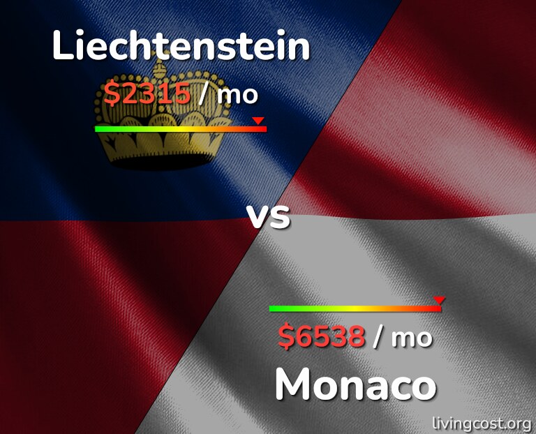 Cost of living in Liechtenstein vs Monaco infographic
