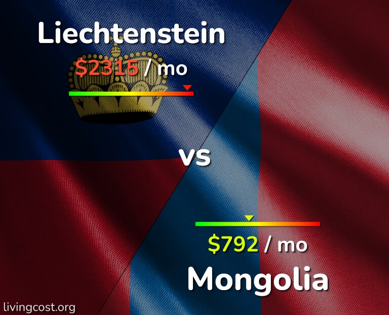 Cost of living in Liechtenstein vs Mongolia infographic