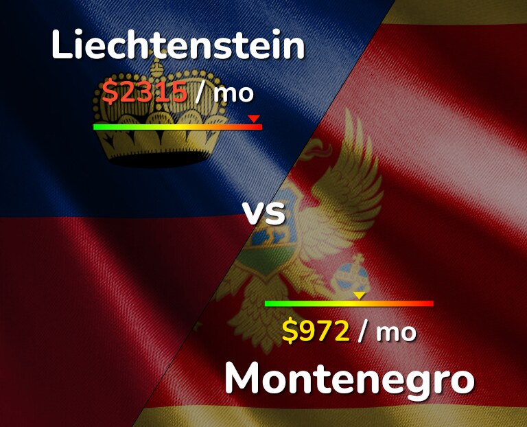 Cost of living in Liechtenstein vs Montenegro infographic