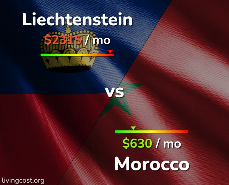Cost of living in Liechtenstein vs Morocco infographic