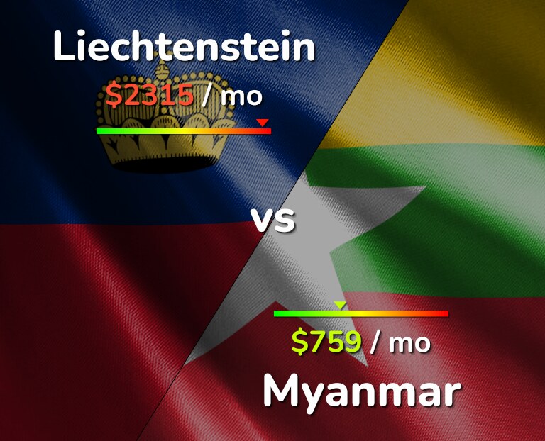 Cost of living in Liechtenstein vs Myanmar infographic