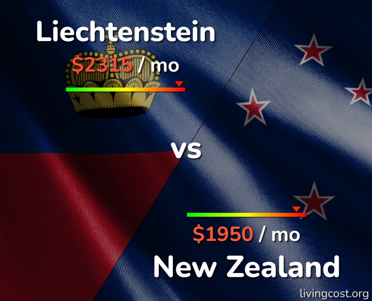 Cost of living in Liechtenstein vs New Zealand infographic