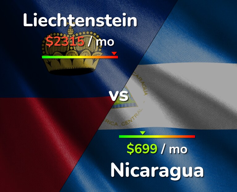 Cost of living in Liechtenstein vs Nicaragua infographic