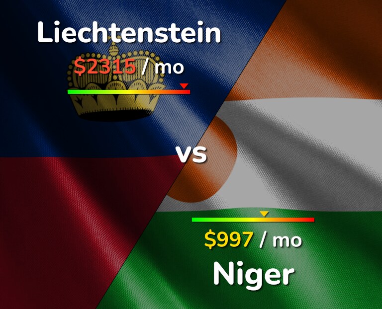 Cost of living in Liechtenstein vs Niger infographic