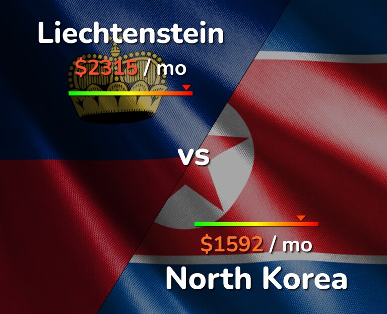 Cost of living in Liechtenstein vs North Korea infographic