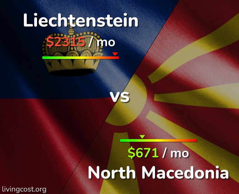 Cost of living in Liechtenstein vs North Macedonia infographic