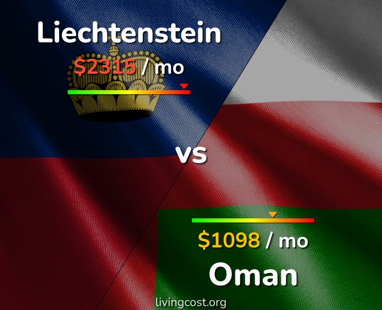 Cost of living in Liechtenstein vs Oman infographic