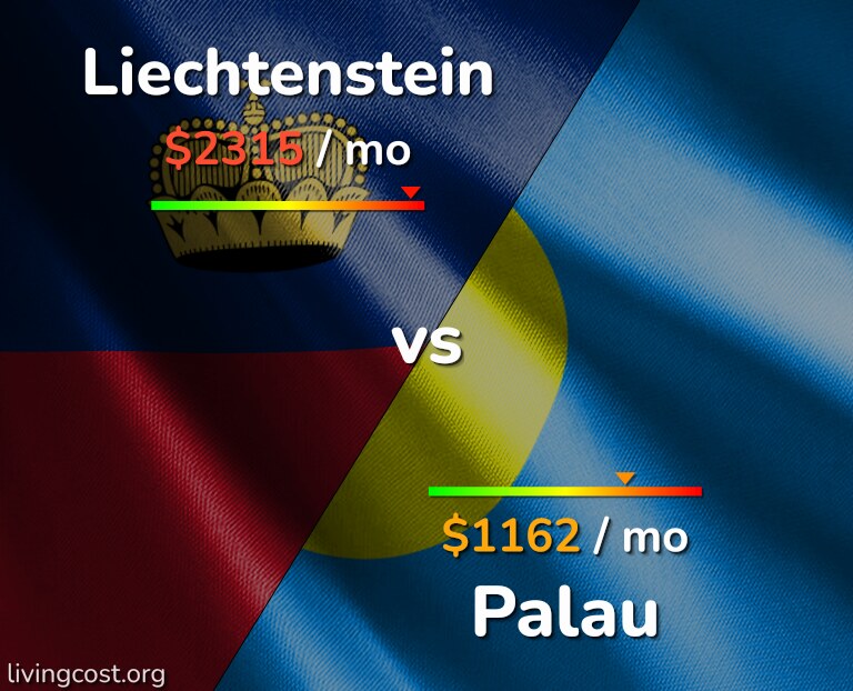 Cost of living in Liechtenstein vs Palau infographic