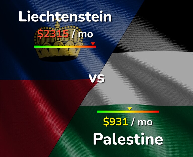 Cost of living in Liechtenstein vs Palestine infographic