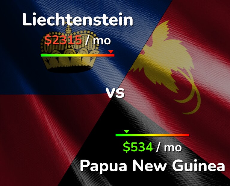Cost of living in Liechtenstein vs Papua New Guinea infographic