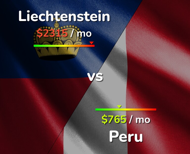 Cost of living in Liechtenstein vs Peru infographic