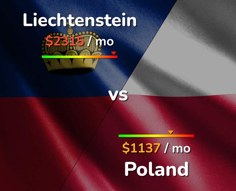 Cost of living in Liechtenstein vs Poland infographic