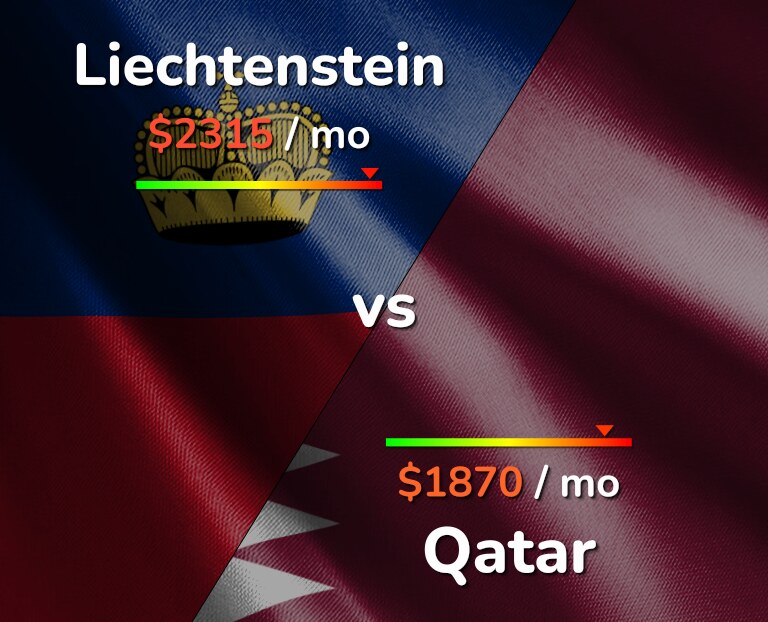Cost of living in Liechtenstein vs Qatar infographic