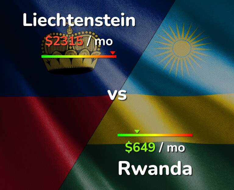 Cost of living in Liechtenstein vs Rwanda infographic
