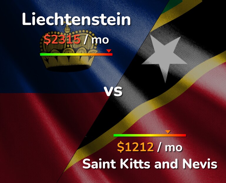 Cost of living in Liechtenstein vs Saint Kitts and Nevis infographic