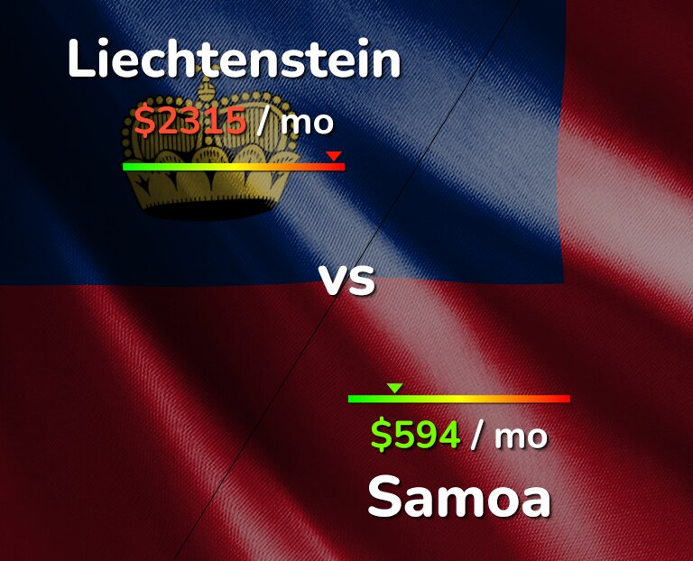 Cost of living in Liechtenstein vs Samoa infographic