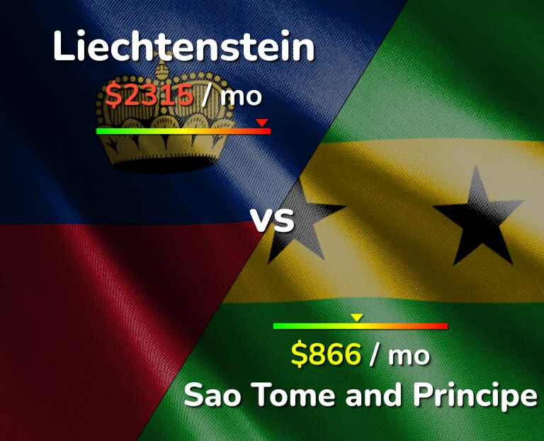 Cost of living in Liechtenstein vs Sao Tome and Principe infographic