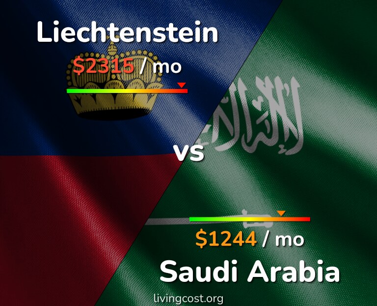 Cost of living in Liechtenstein vs Saudi Arabia infographic