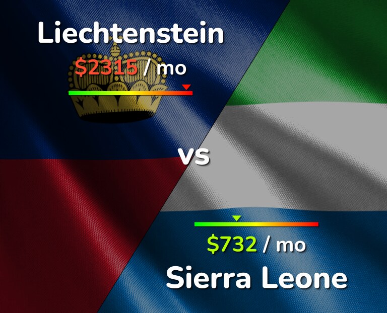 Cost of living in Liechtenstein vs Sierra Leone infographic