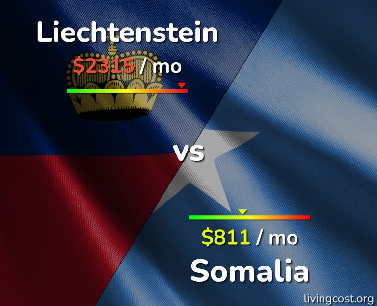 Cost of living in Liechtenstein vs Somalia infographic