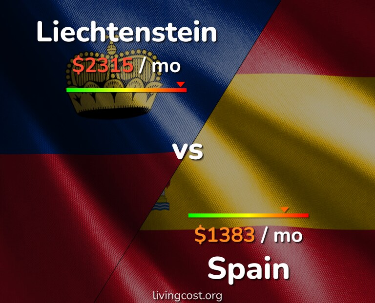 Cost of living in Liechtenstein vs Spain infographic