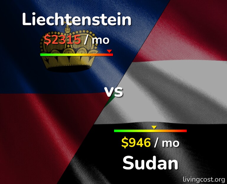Cost of living in Liechtenstein vs Sudan infographic