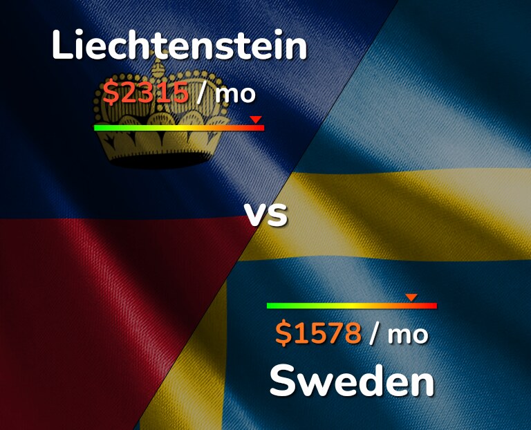 Cost of living in Liechtenstein vs Sweden infographic