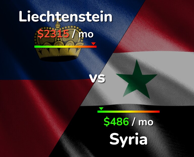 Cost of living in Liechtenstein vs Syria infographic