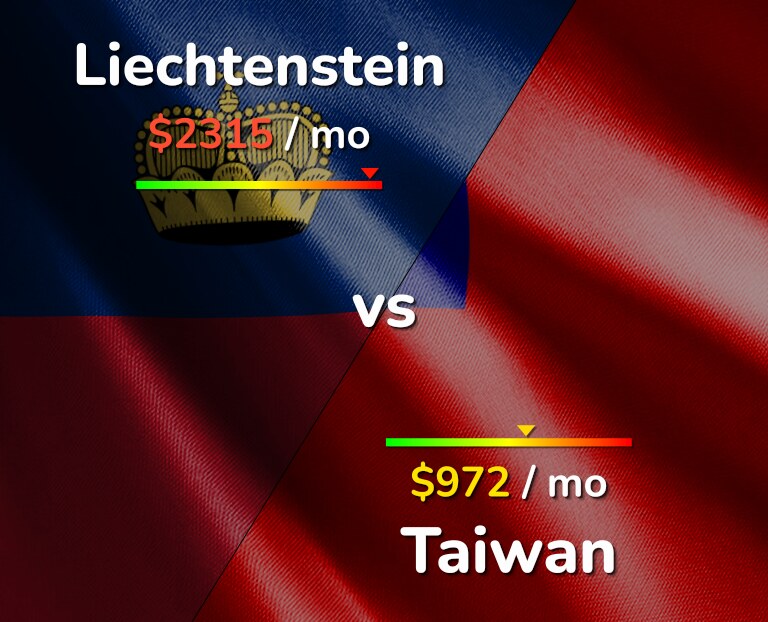 Cost of living in Liechtenstein vs Taiwan infographic