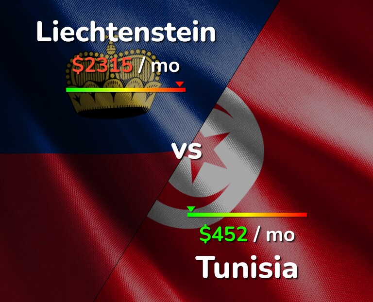 Cost of living in Liechtenstein vs Tunisia infographic