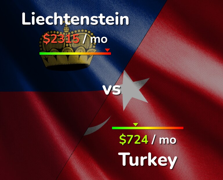 Cost of living in Liechtenstein vs Turkey infographic