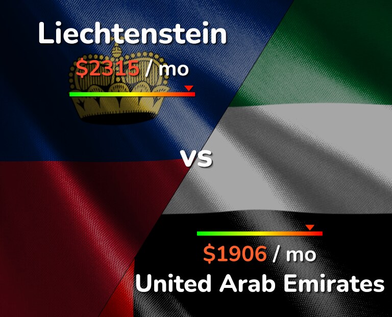 Cost of living in Liechtenstein vs United Arab Emirates infographic