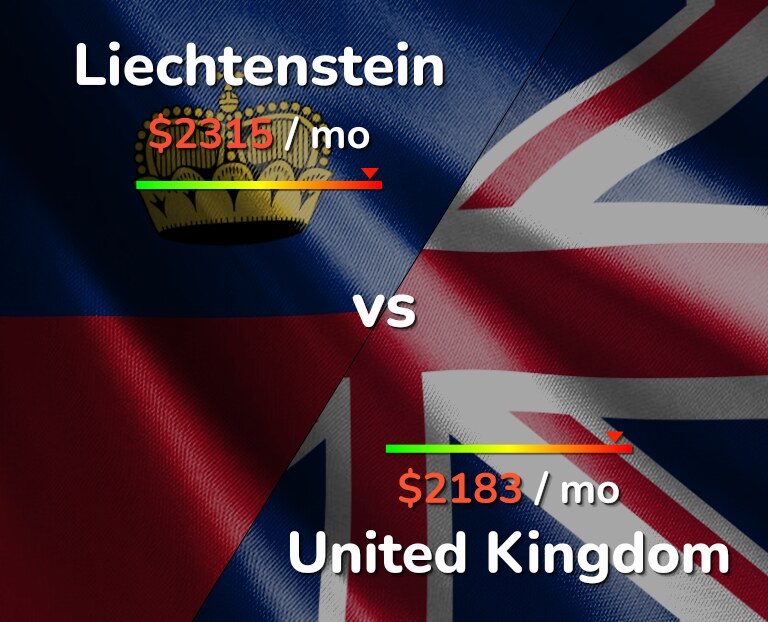 Cost of living in Liechtenstein vs United Kingdom infographic