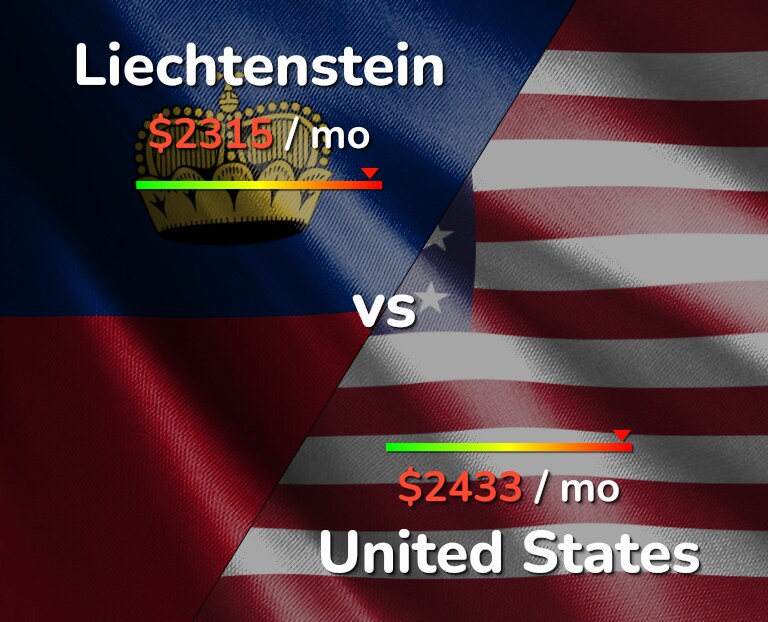 Cost of living in Liechtenstein vs United States infographic