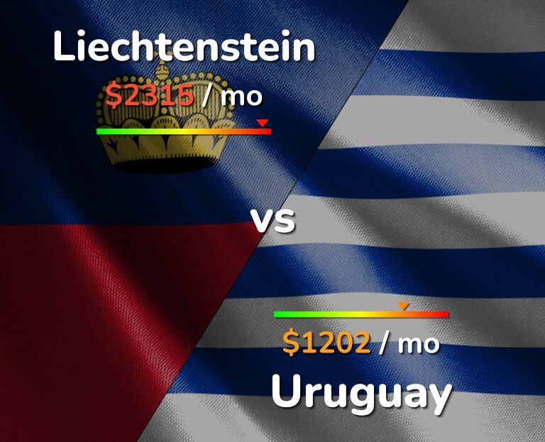 Cost of living in Liechtenstein vs Uruguay infographic