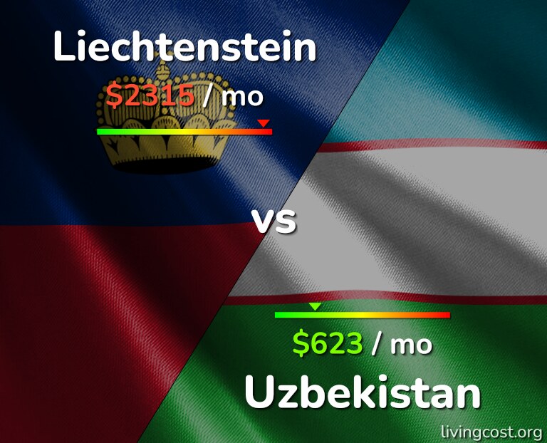 Cost of living in Liechtenstein vs Uzbekistan infographic
