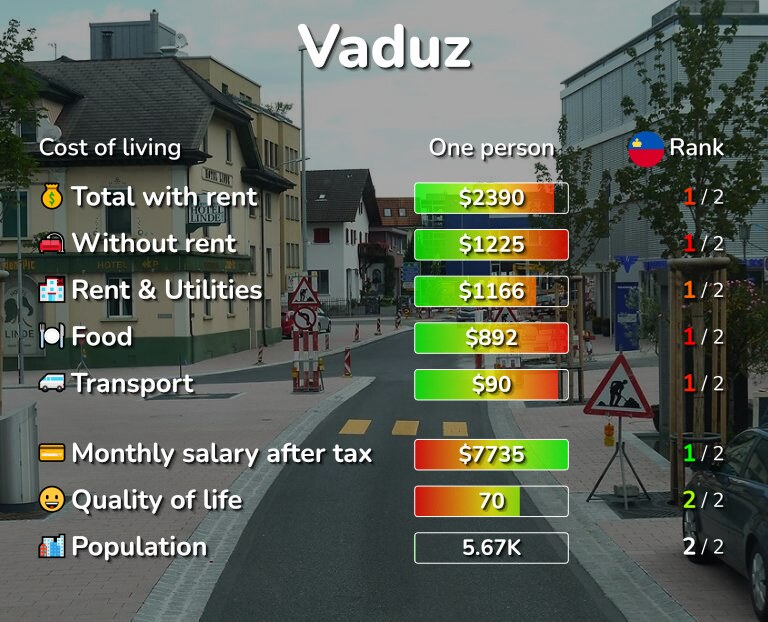 Cost of living in Vaduz infographic