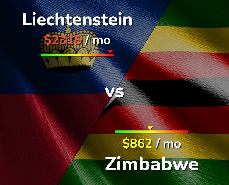 Cost of living in Liechtenstein vs Zimbabwe infographic