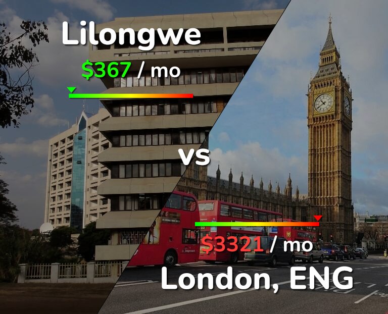Cost of living in Lilongwe vs London infographic