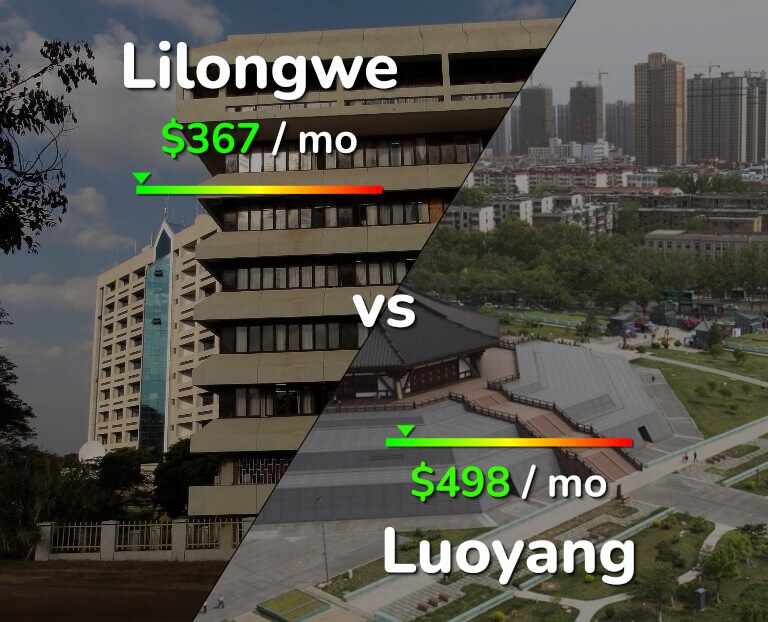 Cost of living in Lilongwe vs Luoyang infographic
