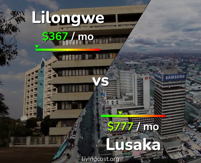 Cost of living in Lilongwe vs Lusaka infographic