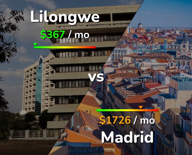 Cost of living in Lilongwe vs Madrid infographic