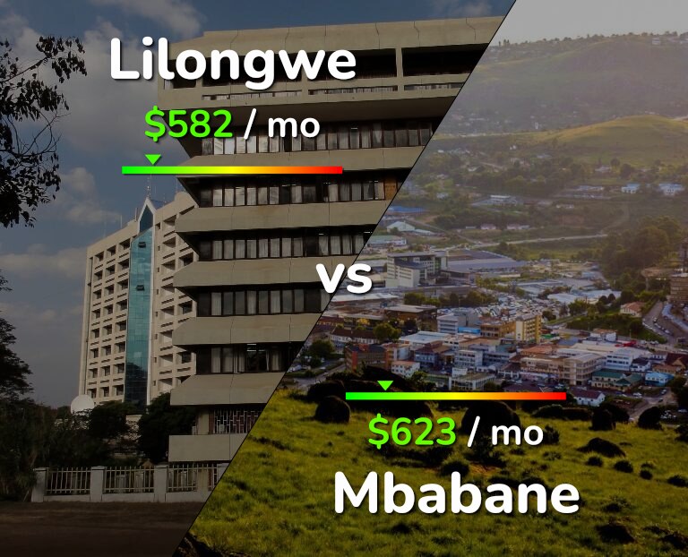 Cost of living in Lilongwe vs Mbabane infographic